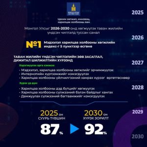 Мэдээлэл, харилцаа холбооны хөгжлийн индексийг 5 пунктээр өсгөнө