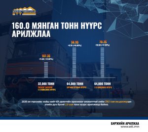 160 МЯНГАН ТОНН НҮҮРС АРИЛЖЛАА