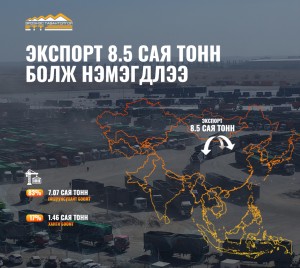 ЭКСПОРТ 8.5 САЯ ТОНН БОЛЖ НЭМЭГДЛЭЭ