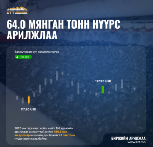 64 МЯНГАН ТОНН НҮҮРС 8.2 САЯ АМ.ДОЛЛАРООР АРИЛЖЛАА